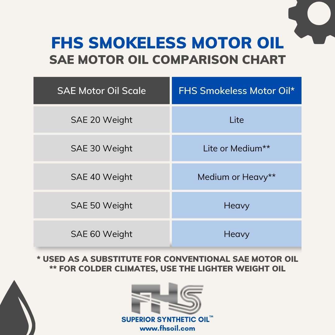 FHS Smokeless Motor Oil – Medium