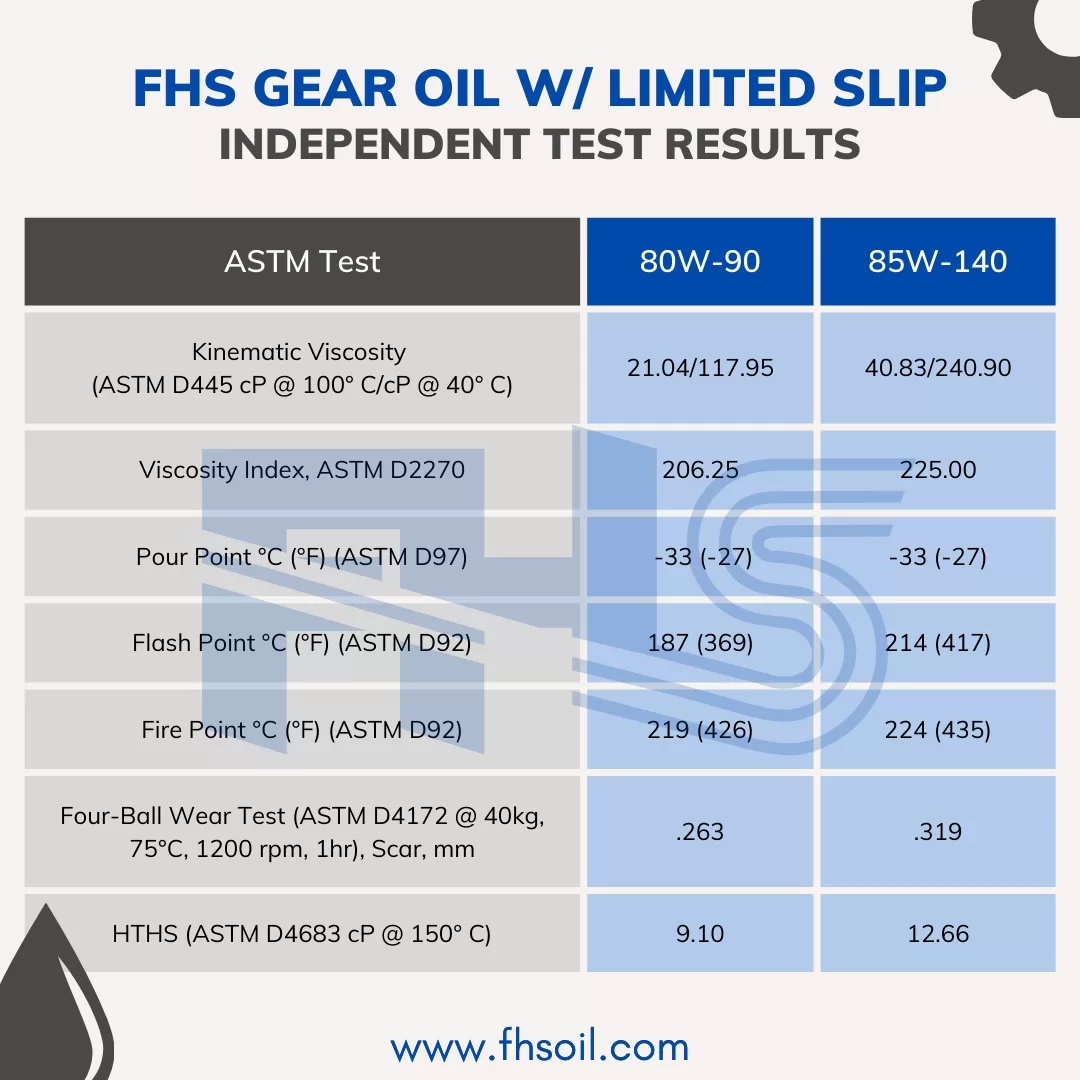 FHS Full-Synthetic GL-5 Gear Oil with Limited Slip Additive