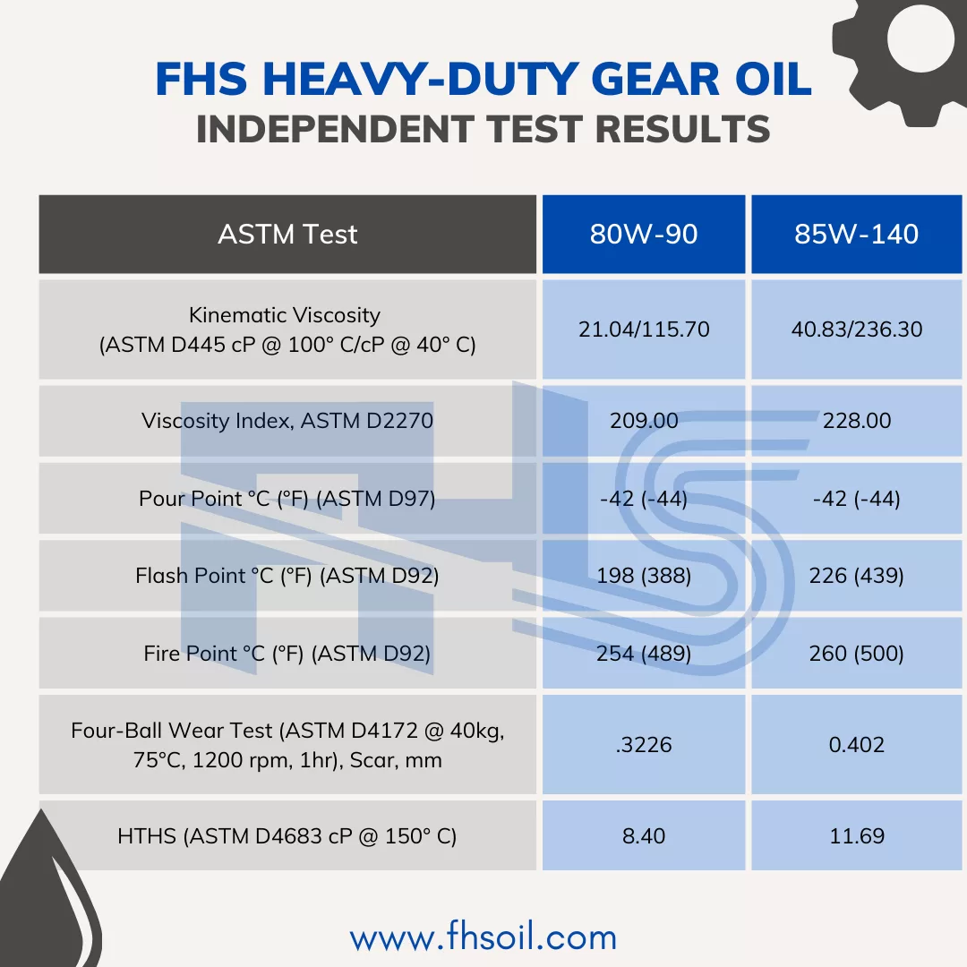 FHS Full-Synthetic GL-5 Gear Oil